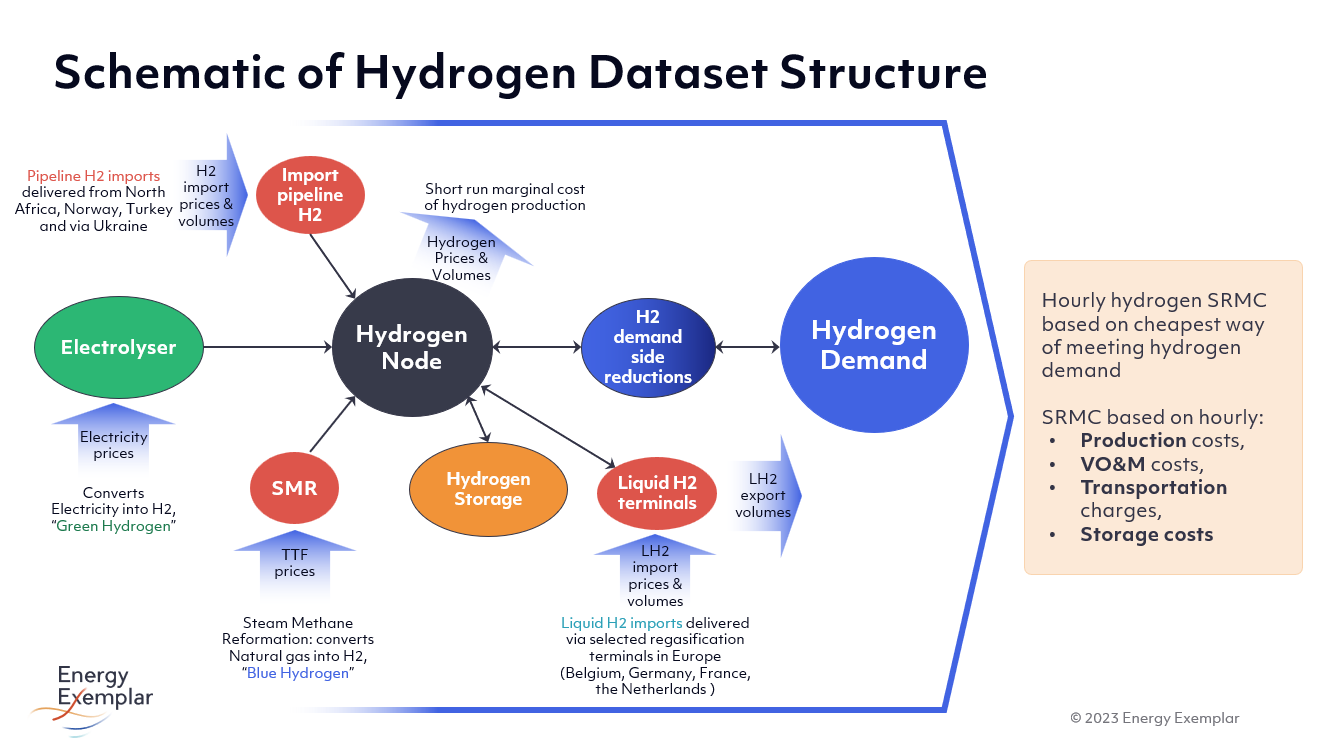 Schematic of the European Hydrogen Dataset for PLEXOS 