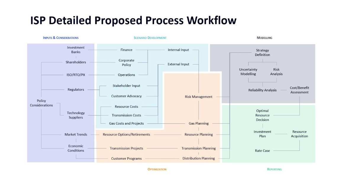 Detailed Integrated System Planning (ISP) process workflow