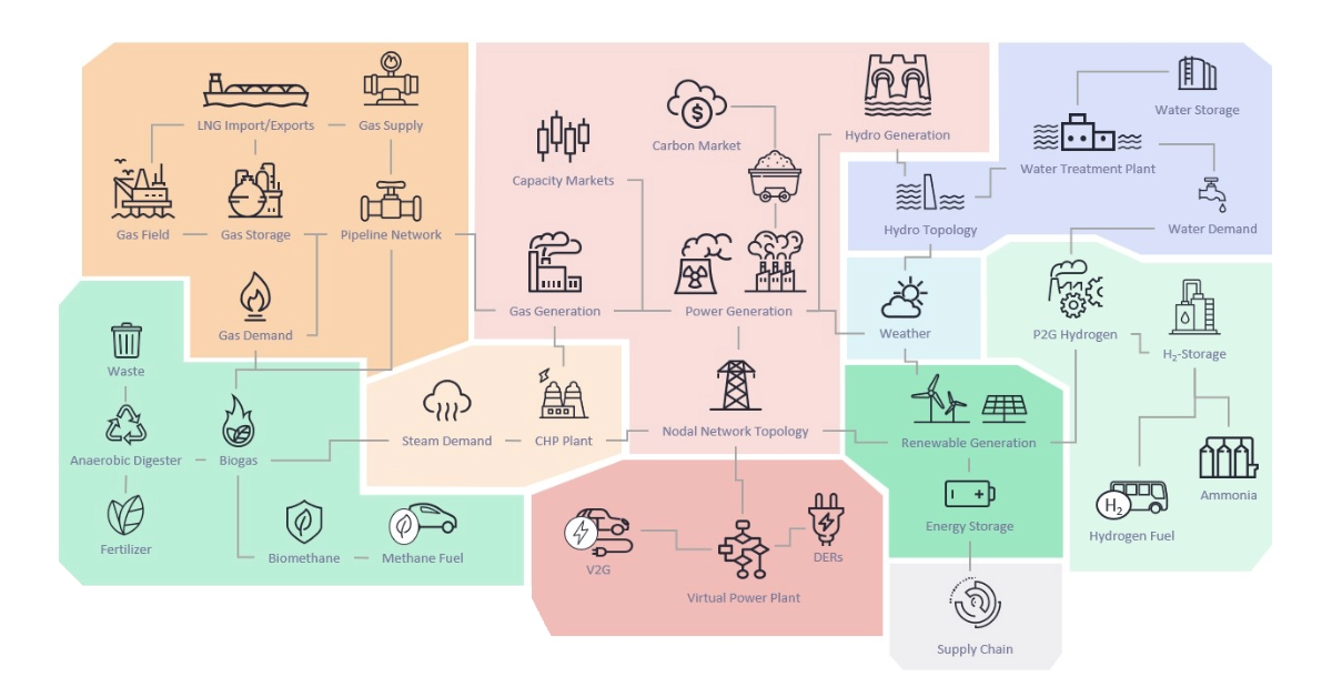 Graphic depicting holistic and connected energy system