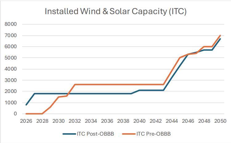 Modeling the Impact: Does the OBBBA Change the Generation Mix Long Term?