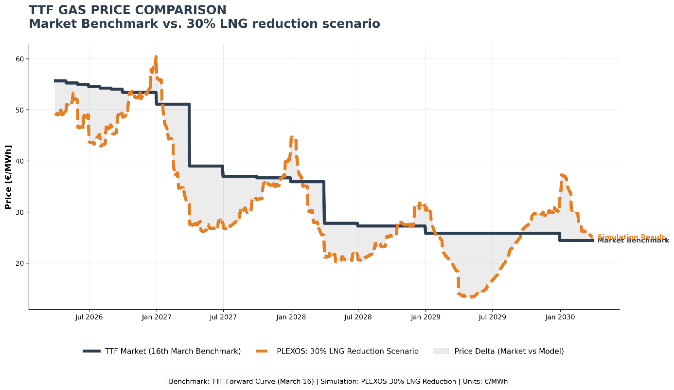 Figure 1: 30% LNG reduction gas price forecast compared with market expectations