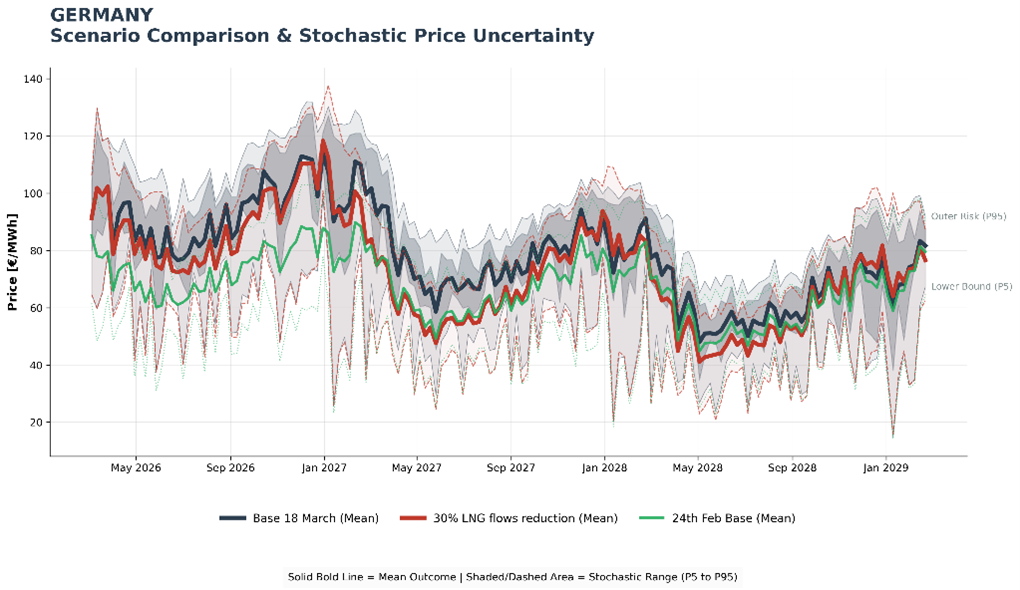 DE Power Price Trends