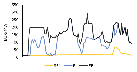 Hourly day-ahead prices in northern Sweden (SE1), Finland and Estonia during 24–28 January 2021 (data from www.nordpoolgroup.com) 