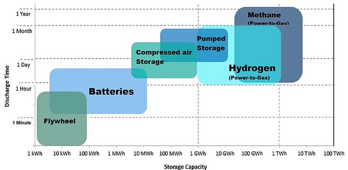 Energy Storage Capacity and Discharge Time
