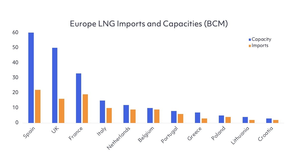 European LNG Imports & Capacities 