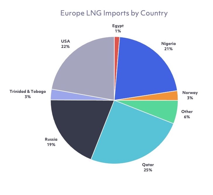 Europe LNG Imports by Country