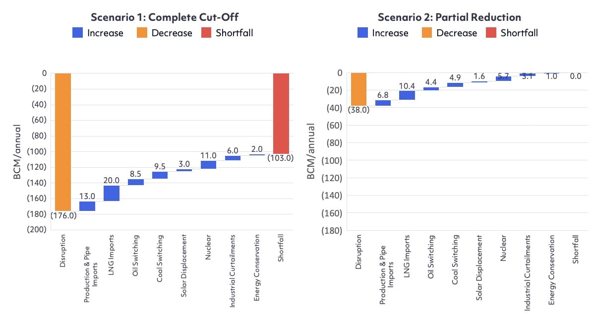 Scenario Comparison