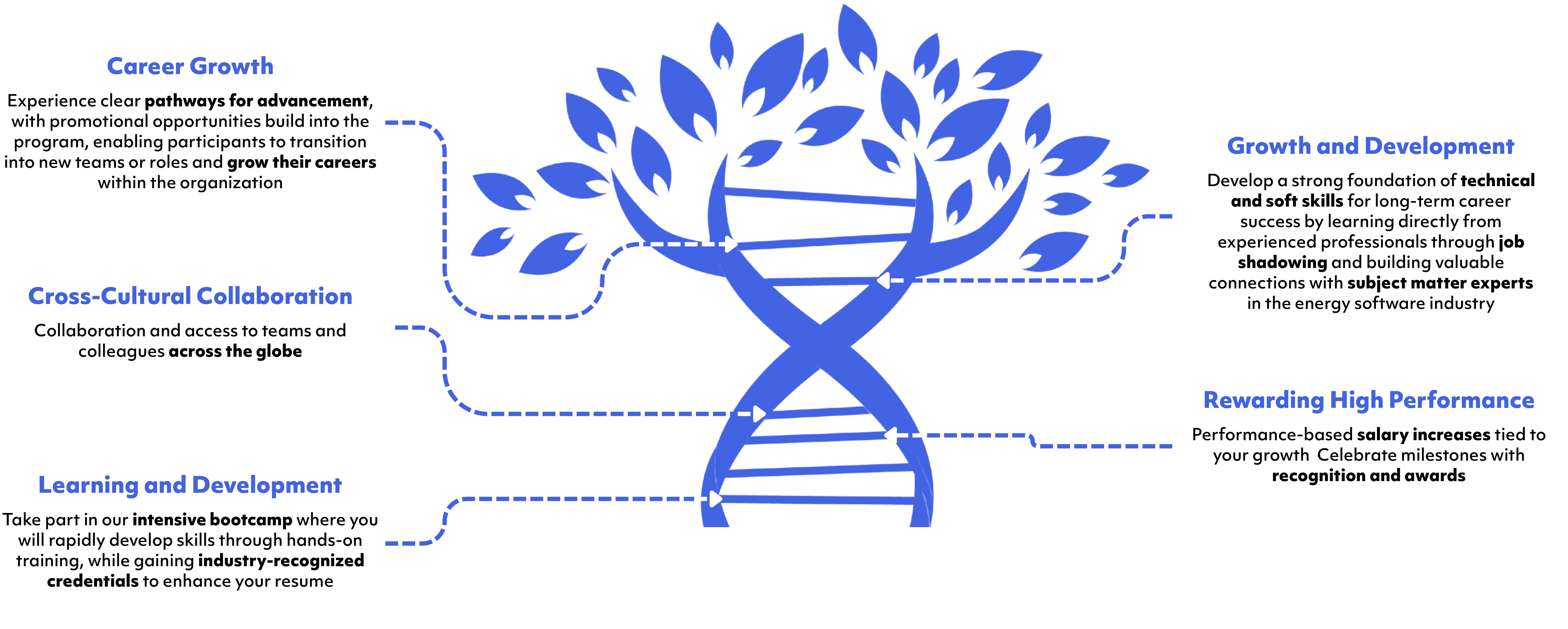 Why Join HeliX tree