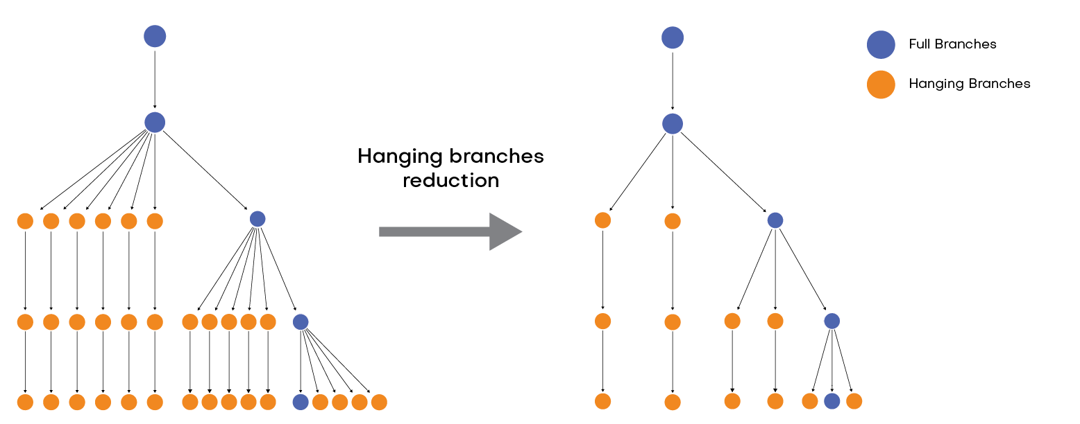 Hanging Branch Reduction