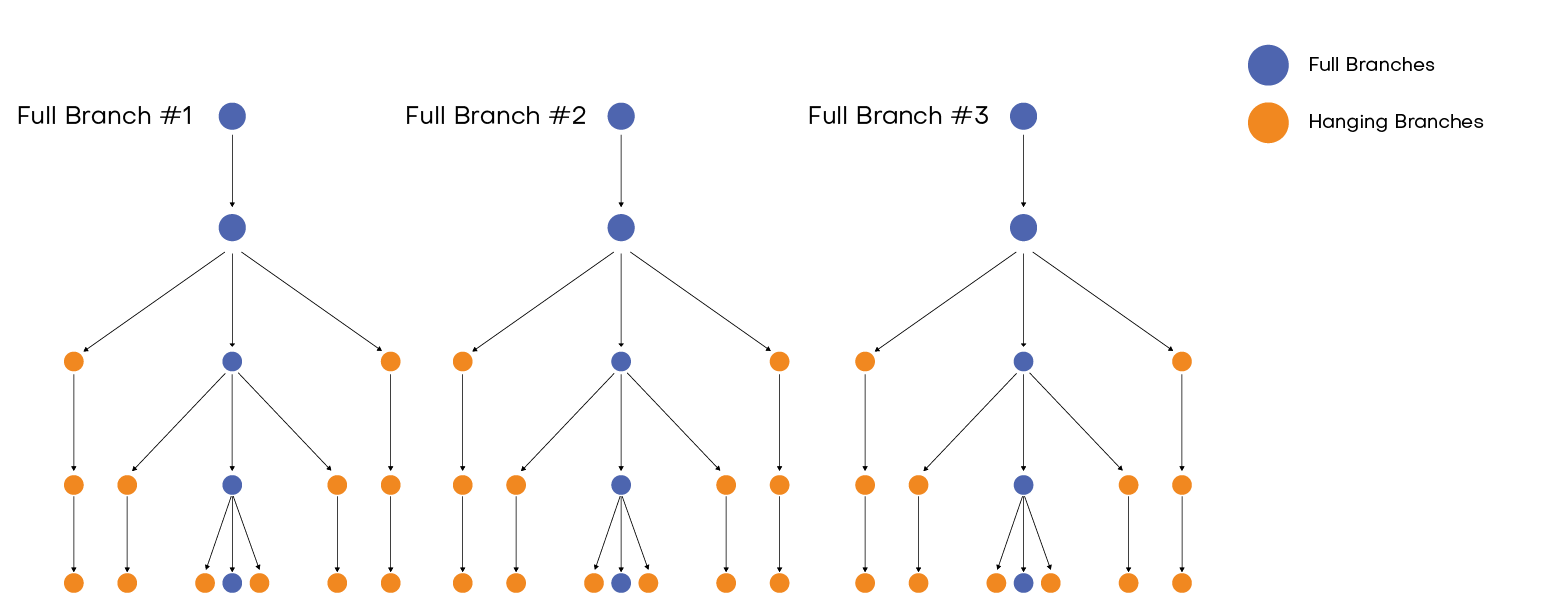 tree after assuming inflows are known at the beginning of each stage