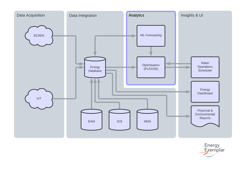 Real-time demand-side energy management with IoT and energy analytics