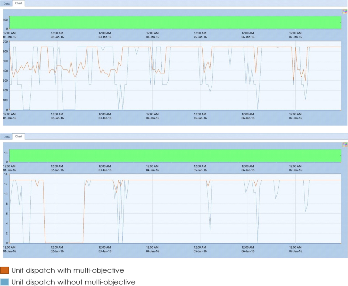 MULTI-OBJECTIVE V SINGLE-OBJECTIVE OPTIMUM DISPATCH PLAN OF TWO COMPANY’S GENERATORS