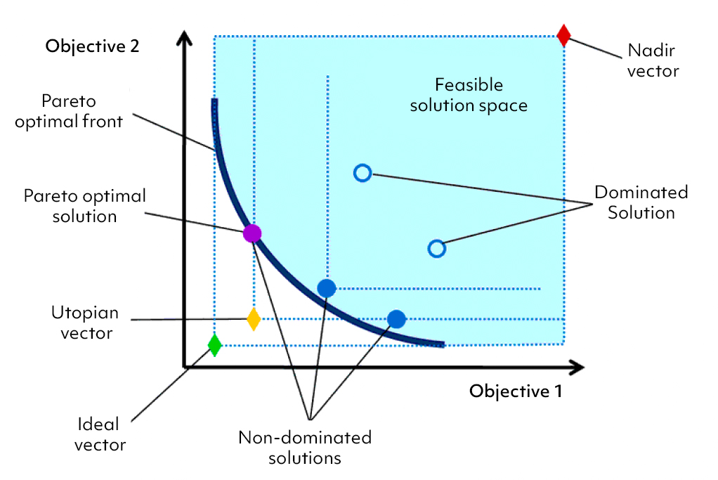 bi-objective graph