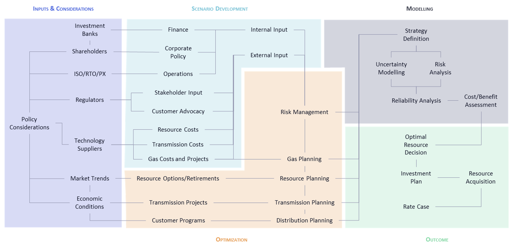 Integrated System Approach Integrated System Planning: A holistic modeling approach for energy