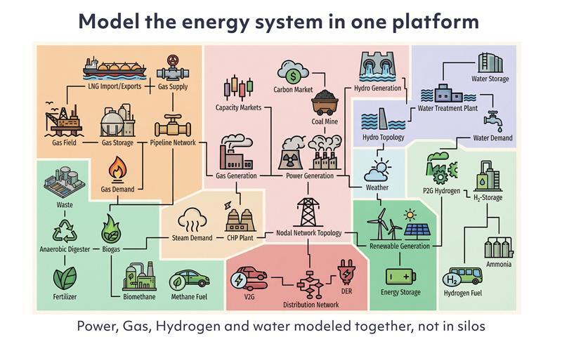 Model power, gas, hydrogen, and water together as one integrated system in PLEXOS