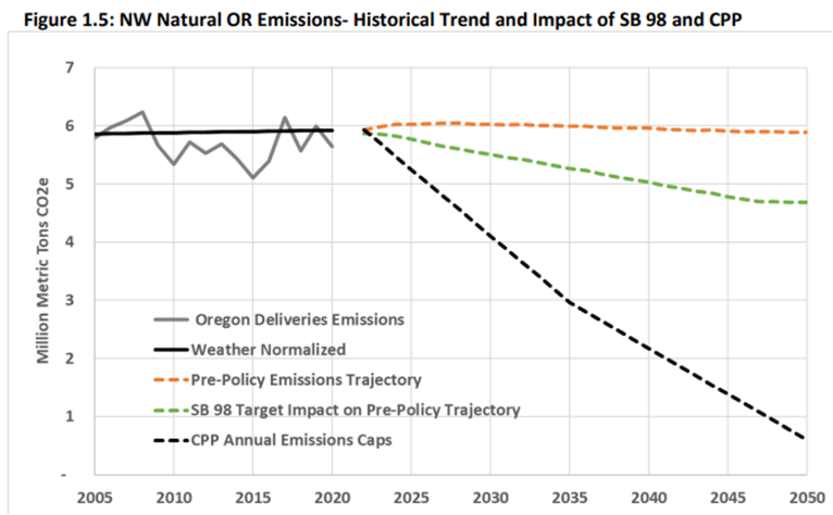 NWNatural Emission caps