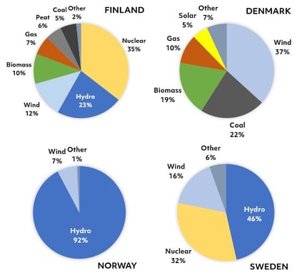 Generation mixes of the Nordic countries (data from transparency.entsoe.eu) 