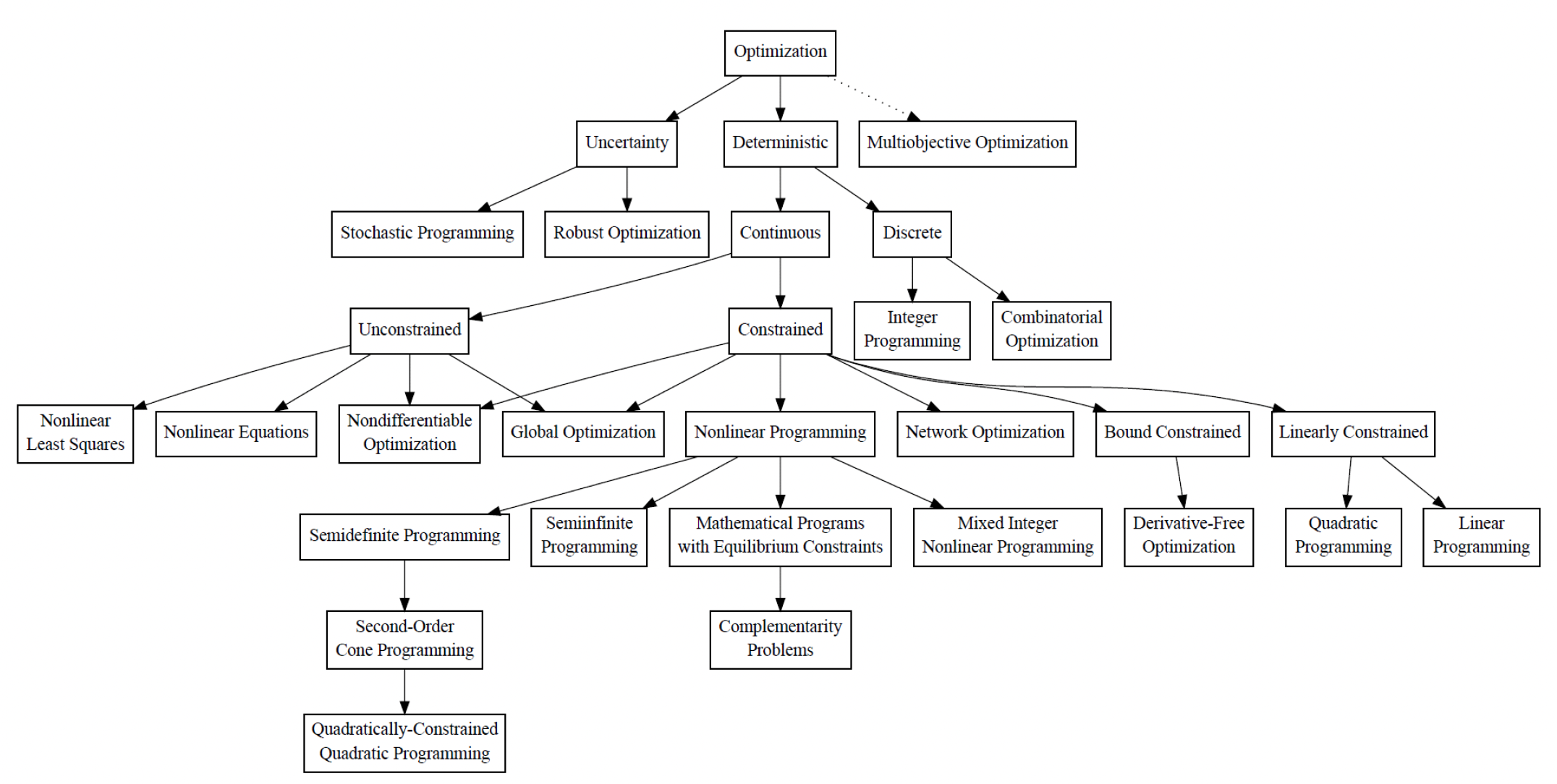 OPTIMIZATION TAXONOMY