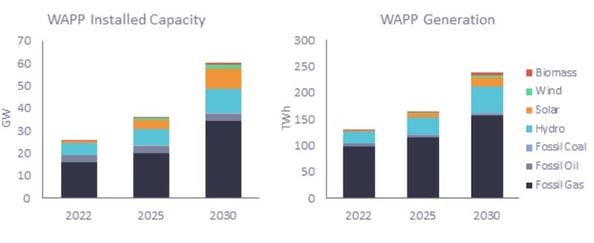 WAPP Capacity and Generation_chart