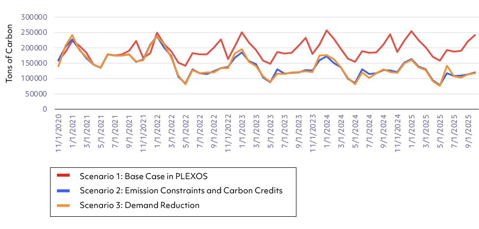 carbon targets