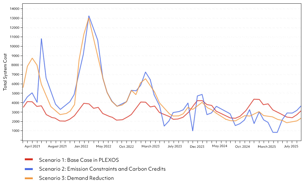 emissions system cost