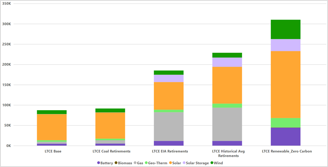 Figure 6. LTCE Scenario Comparison (MW) WECC Nodal