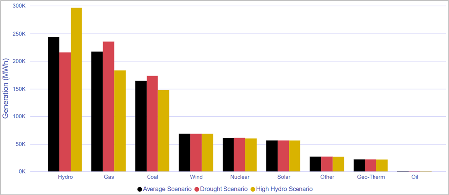 Figure 1. Hydro Scenario Generation Comparison WECC Nodal