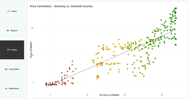 PLEXOS Insights for Traders Cross-Continent Correlation Analysis