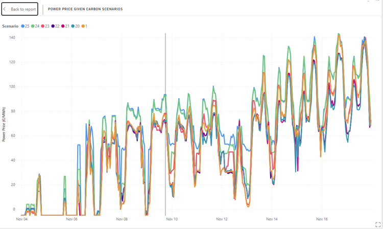 PLEXOS Insights for Traders Hourly Price Forecasts