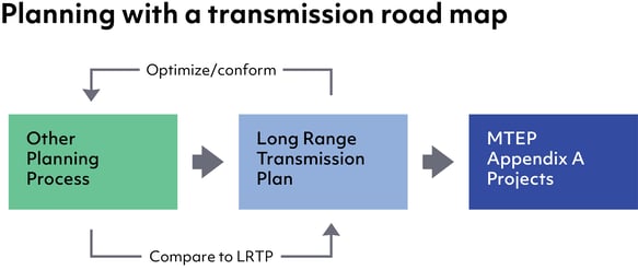 planning with transmission roadmap