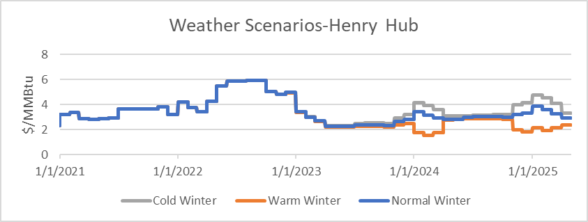 Figure 1: Weather Scenario (Warm and Cold Winters) 