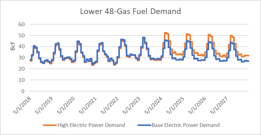 Figure 2: High Gas Demand in Summer for Power Generation 